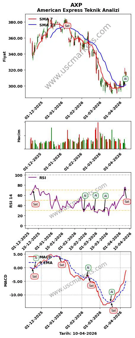 AXP al veya sat American Express grafik analizi AXP fiyatı