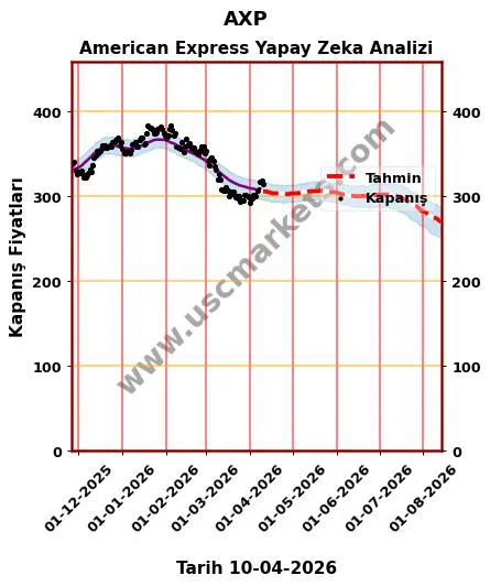 AXP hisse hedef fiyat 2026 American Express grafik