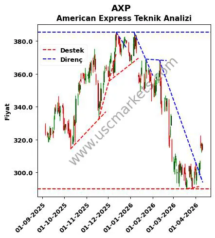 AXP destek direnç American Express teknik analiz grafik AXP fiyatı