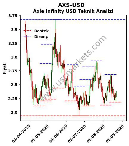 AXS-USD fiyat-yorum-grafik