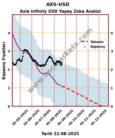 AXS-USD hisse hedef fiyat 2024 Axie Infinity USD grafik