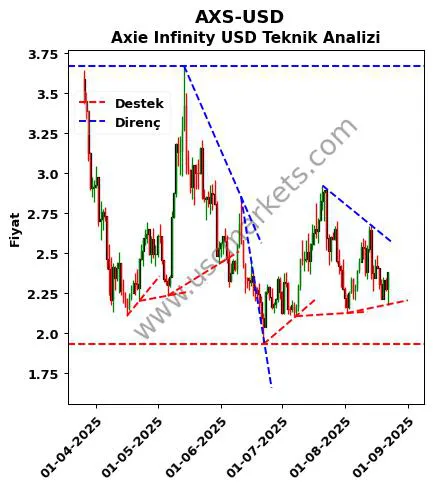 AXS-USD destek direnç Axie Infinity Dolar teknik analiz grafik AXS-USD fiyatı