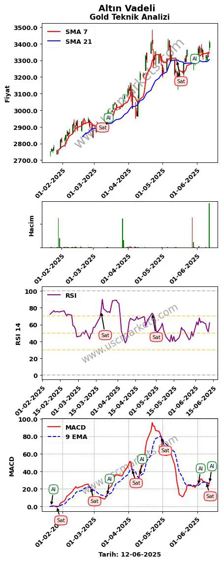 Altın-Vadeli al veya sat Gold grafik analizi Altın-Vadeli fiyatı