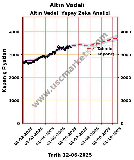 Altın-Vadeli hisse hedef fiyat 2024 Altın Vadeli grafik