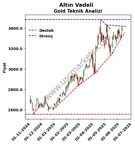 Altın-Vadeli destek direnç Gold teknik analiz grafik Altın-Vadeli fiyatı