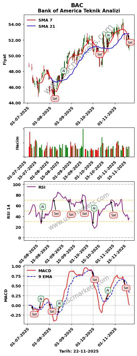 BAC al veya sat Bank of America grafik analizi BAC fiyatı