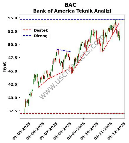 BAC destek direnç Bank of America teknik analiz grafik BAC fiyatı