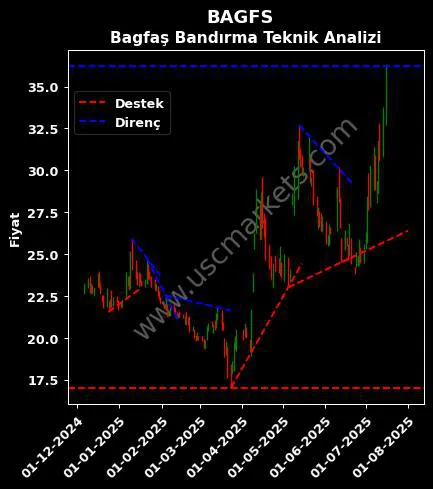 BAGFS destek direnç BAGFAŞ BANDIRMA GÜBRE teknik analiz grafik BAGFS fiyatı