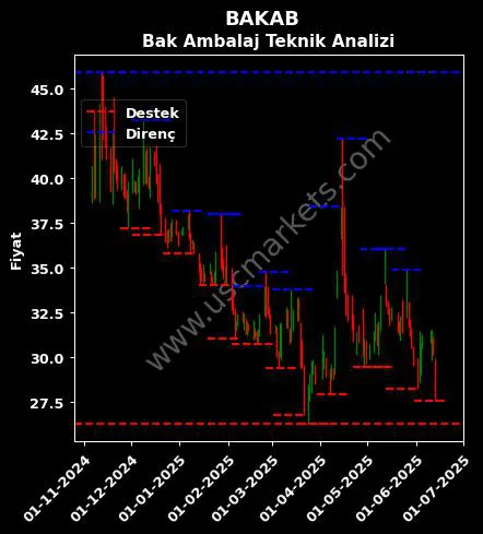 BAKAB fiyat-yorum-grafik