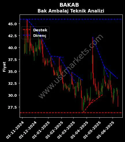 BAKAB destek direnç BAK AMBALAJ SANAYİ teknik analiz grafik BAKAB fiyatı