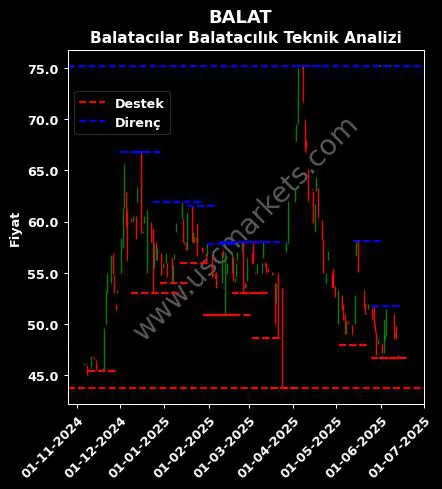 BALAT fiyat-yorum-grafik
