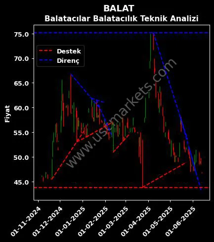 BALAT destek direnç BALATACILAR BALATACILIK SANAYİ teknik analiz grafik BALAT fiyatı