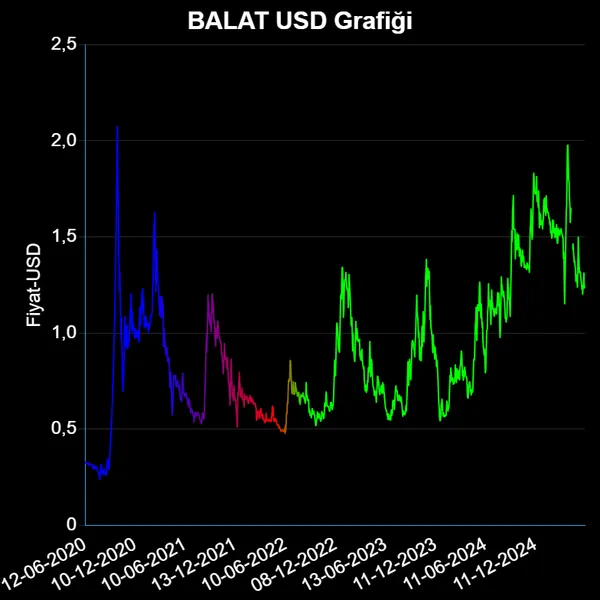 BALAT Dolar Grafiği