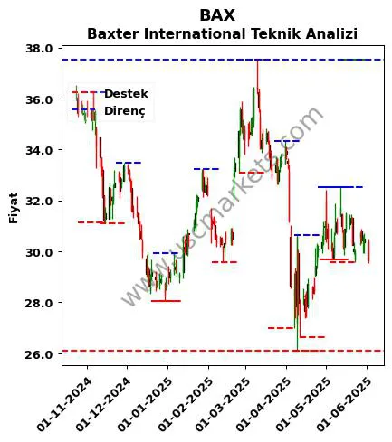 BAX fiyat-yorum-grafik