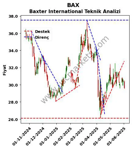 BAX destek direnç Baxter International teknik analiz grafik BAX fiyatı