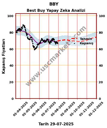 BBY hisse hedef fiyat 2024 Best Buy grafik