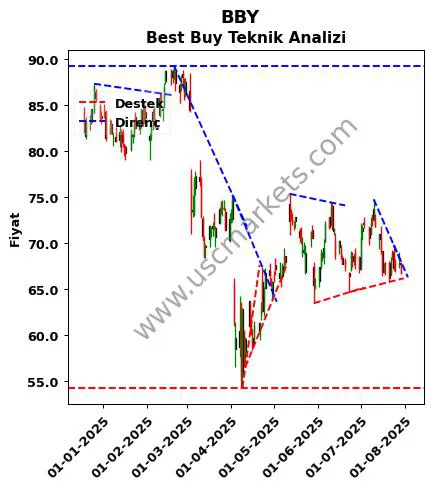 BBY destek direnç Best Buy teknik analiz grafik BBY fiyatı