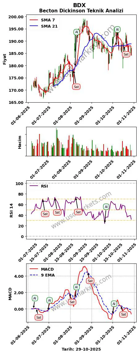 BDX al veya sat Becton Dickinson grafik analizi BDX fiyatı