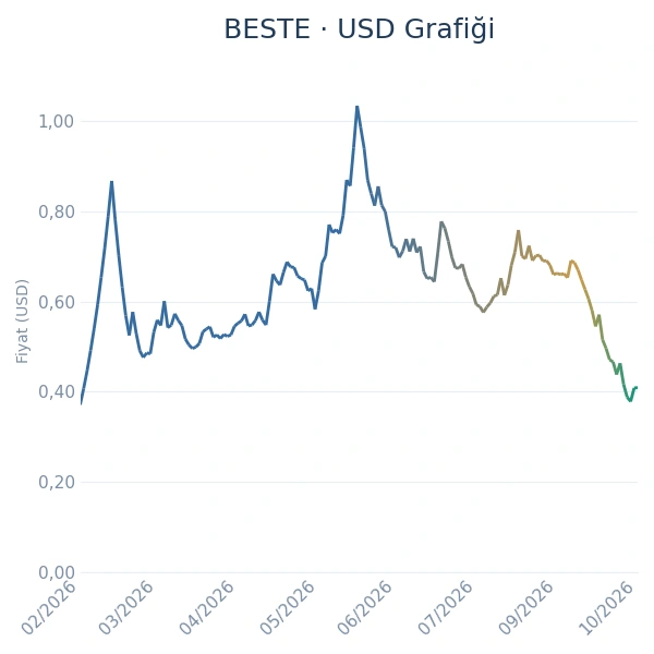 BESTE Dolar Grafiği