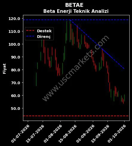 BETAE destek direnç Beta Enerji teknik analiz grafik BETAE fiyatı