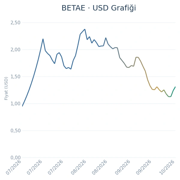 BETAE Dolar Grafiği