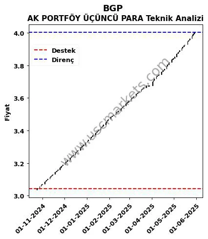 BGP fiyat-yorum-grafik