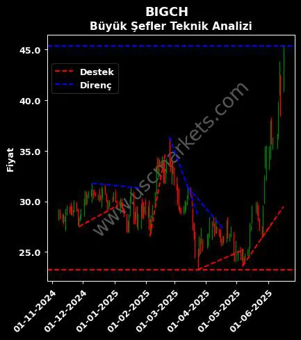 BIGCH destek direnç BÜYÜK ŞEFLER GIDA teknik analiz grafik BIGCH fiyatı
