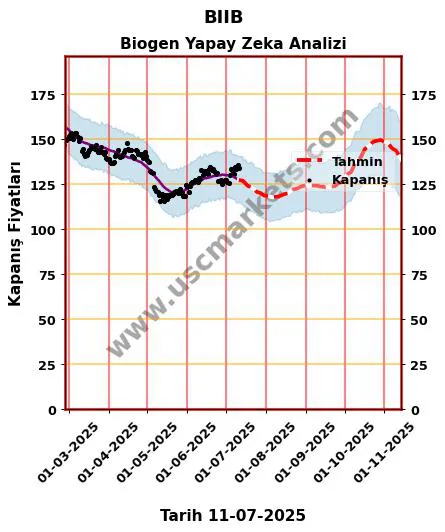 BIIB hisse hedef fiyat 2024 Biogen grafik