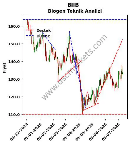 BIIB destek direnç Biogen teknik analiz grafik BIIB fiyatı