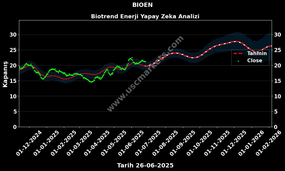 BIOEN hisse hedef fiyat 2024 Biotrend Enerji grafik