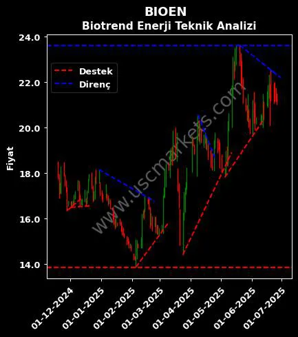 BIOEN destek direnç BİOTREND ÇEVRE teknik analiz grafik BIOEN fiyatı