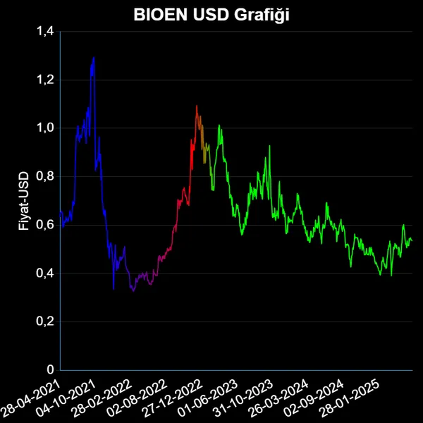 BIOEN Dolar Grafiği