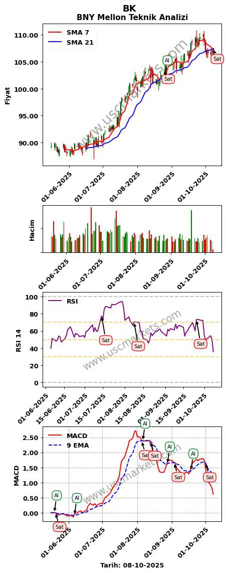 BK al veya sat BNY Mellon grafik analizi BK fiyatı