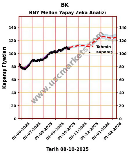BK hisse hedef fiyat 2024 BNY Mellon grafik