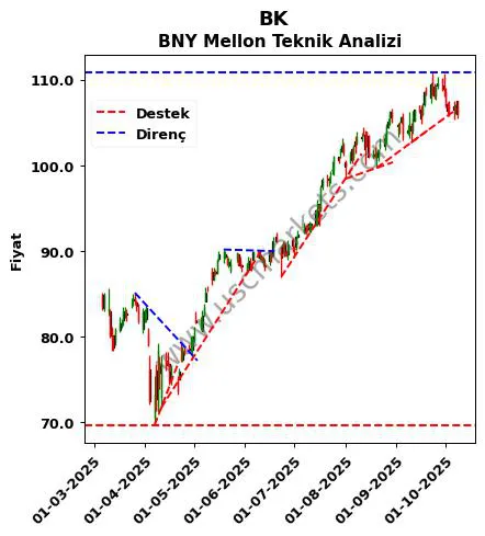 BK destek direnç BNY Mellon teknik analiz grafik BK fiyatı