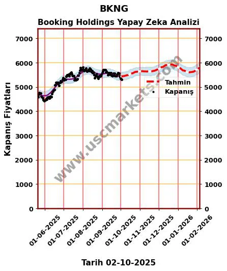 BKNG hisse hedef fiyat 2024 Booking Holdings grafik