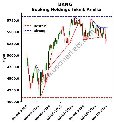 BKNG destek direnç Booking Holdings teknik analiz grafik BKNG fiyatı