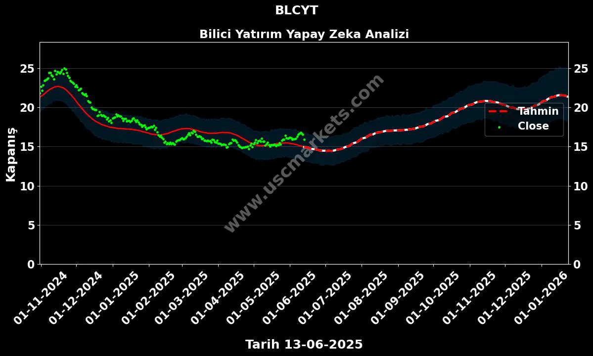 BLCYT hisse hedef fiyat 2024 Bilici Yatırım grafik