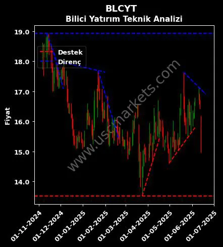 BLCYT destek direnç BİLİCİ YATIRIM SANAYİ teknik analiz grafik BLCYT fiyatı