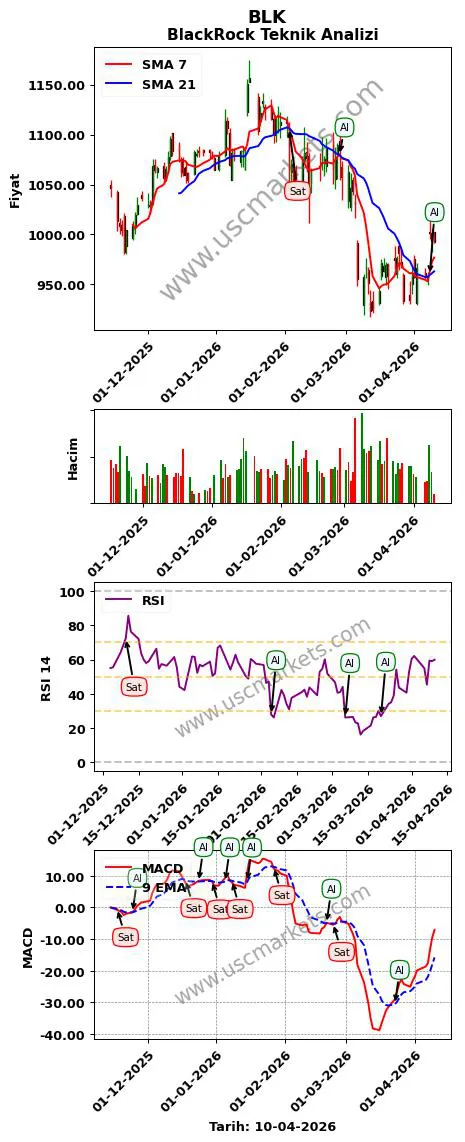 BLK al veya sat BlackRock grafik analizi BLK fiyatı
