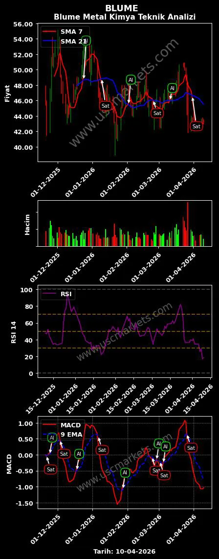 BLUME al veya sat Blume Metal Kimya grafik analizi BLUME fiyatı