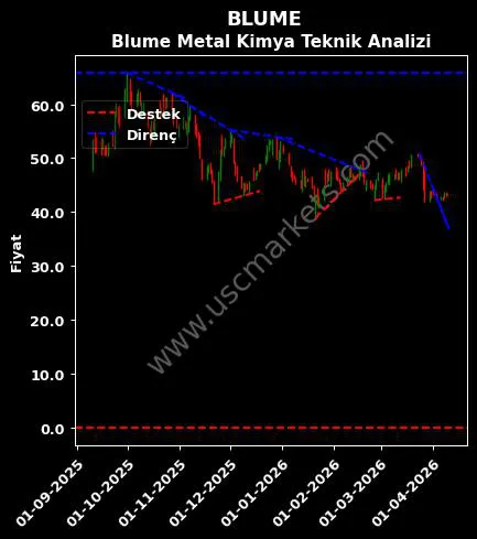 BLUME destek direnç Blume Metal Kimya teknik analiz grafik BLUME fiyatı