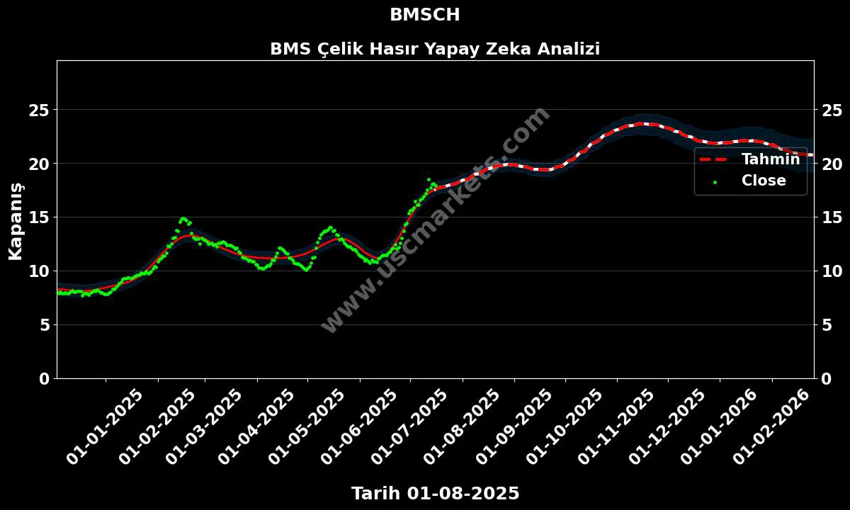BMSCH hisse hedef fiyat 2024 BMS Çelik Hasır grafik