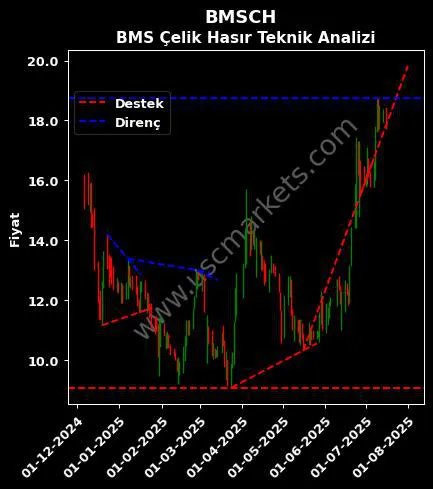 BMSCH destek direnç BMS ÇELİK HASIR teknik analiz grafik BMSCH fiyatı