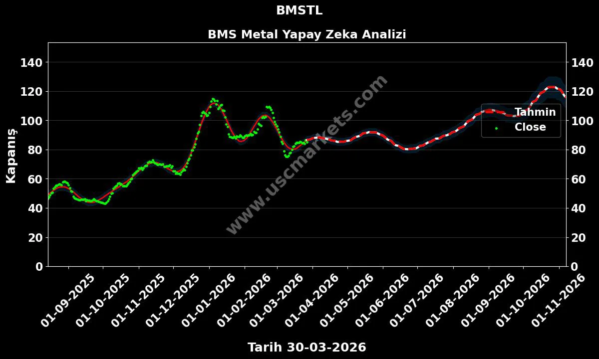 BMSTL hisse hedef fiyat 2026 BMS Metal grafik