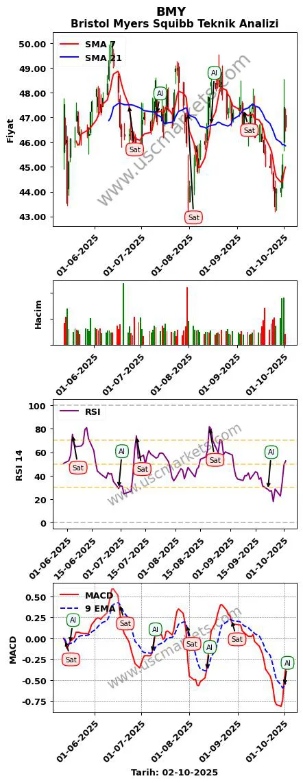 BMY al veya sat Bristol Myers Squibb grafik analizi BMY fiyatı