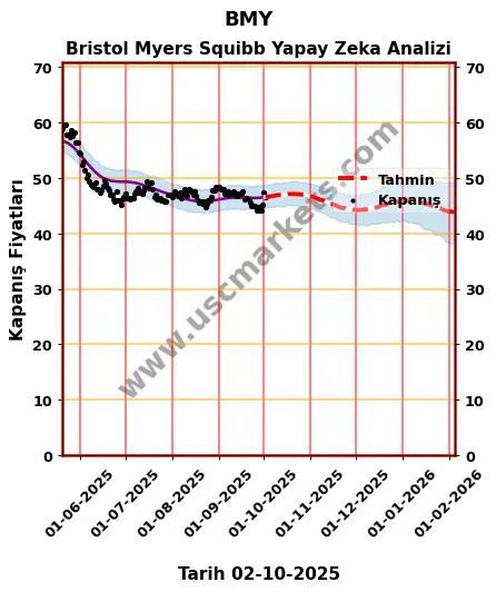 BMY hisse hedef fiyat 2024 Bristol Myers Squibb grafik