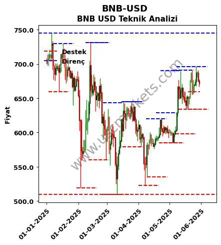 BNB-USD fiyat-yorum-grafik
