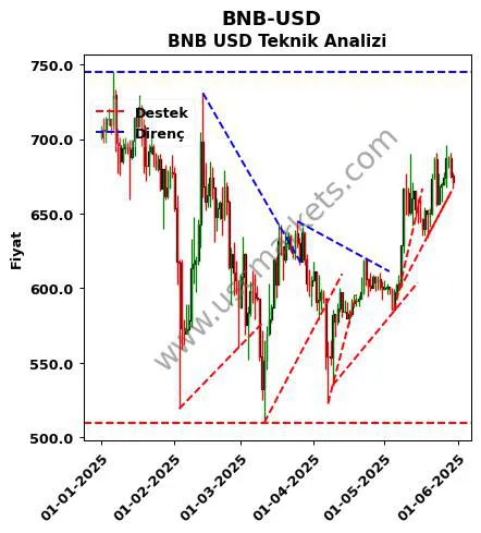 BNB-USD destek direnç BNB Dolar teknik analiz grafik BNB-USD fiyatı