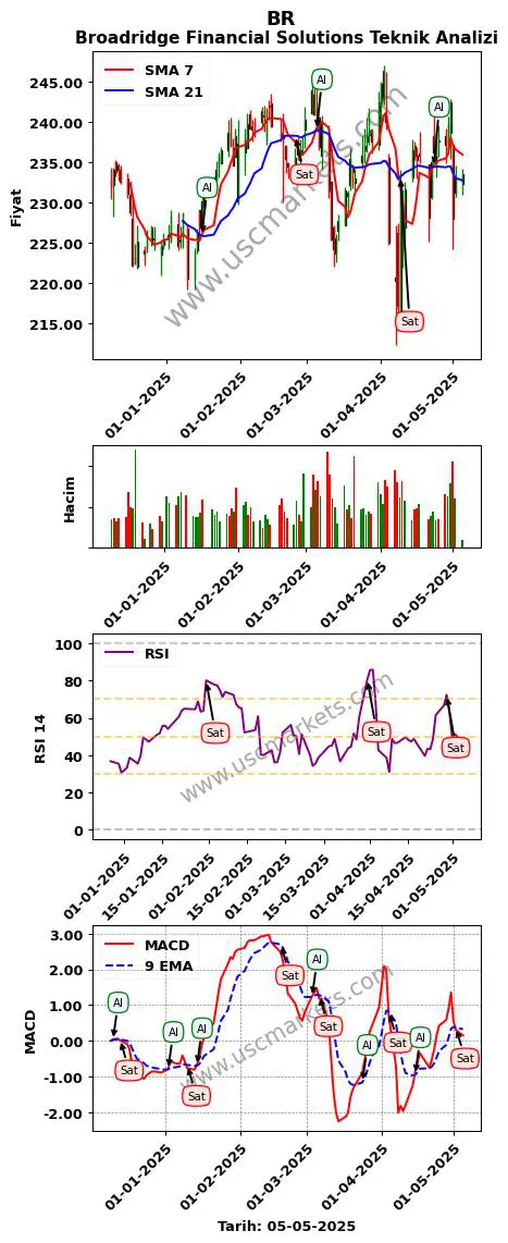 BR al veya sat Broadridge Financial Solutions grafik analizi BR fiyatı